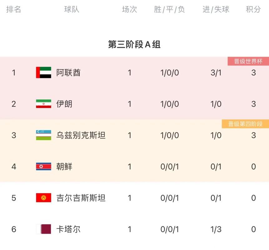 2026世界杯比分：亚洲区球队比赛表现